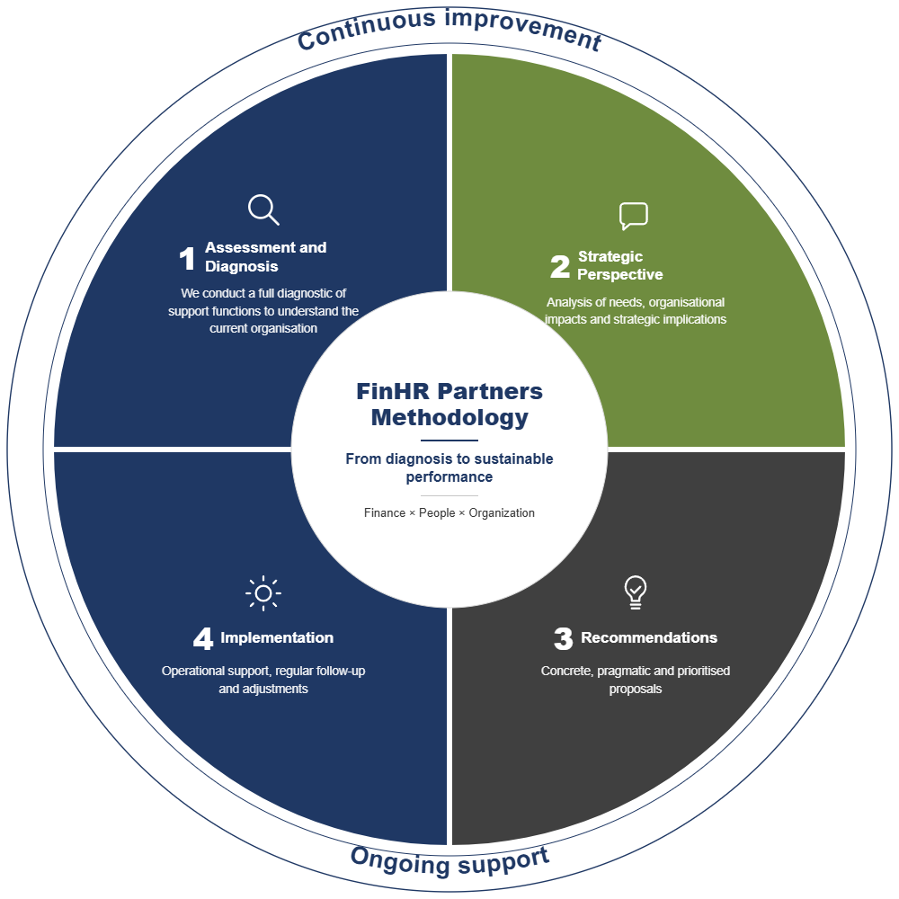 FinHR Partners's methodology